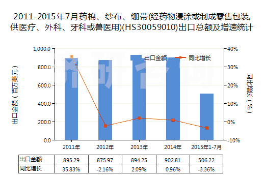2011-2015年7月藥棉、紗布、繃帶(經(jīng)藥物浸涂或制成零售包裝,供醫(yī)療、外科、牙科或獸醫(yī)用)(HS30059010)出口總額及增速統(tǒng)計(jì)